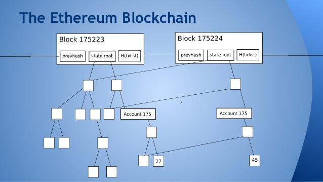 ethereum blockchain